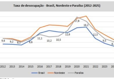 Taxa média de desocupação na Paraíba cai para 6% em 2025, a menor da série iniciada  em 2012