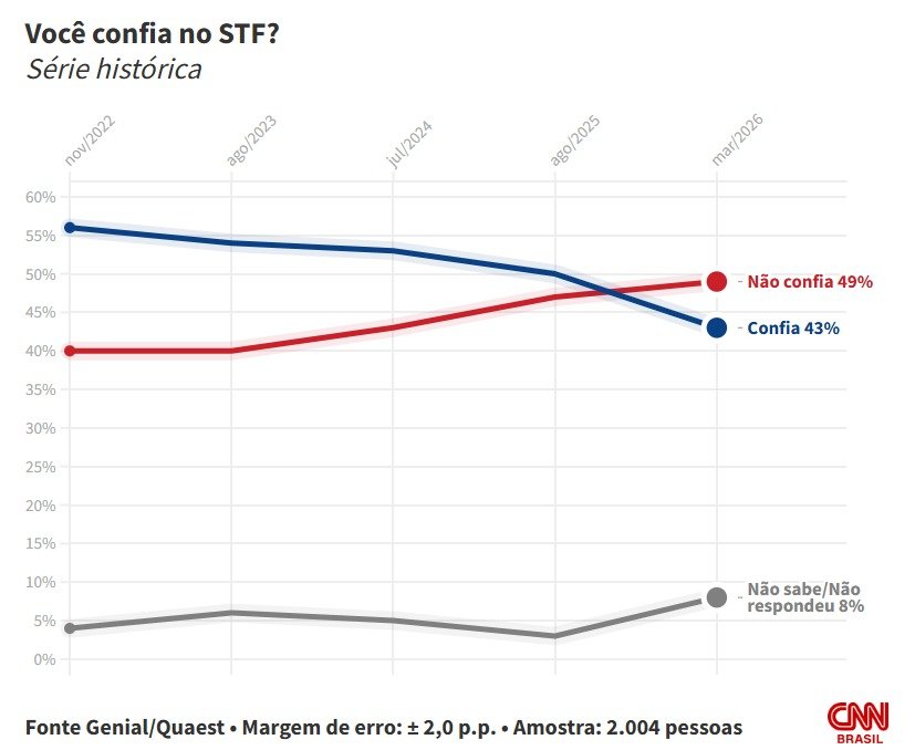 WhatsApp-Image-2026-03-12-at-07.46.09 Pesquisa Quaest: desconfiança no STF supera confiança pela 1ª vez na série histórica