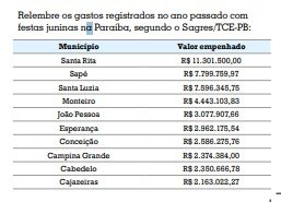 x-quadro Gastos com festas juninas na Paraíba acendem alerta das autoridades