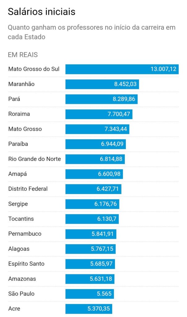 unnamed-2026-04-01T092933.880-605x1024 Paraíba tem a 2ª maior remuneração para professores no Nordeste e a 6ª maior do Brasil, aponta estudo