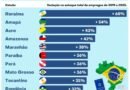 Levantamento nacional destaca a PB como o 2º estado do NE e o 6º do Brasil que mais criou empregos nos últimos 7 anos