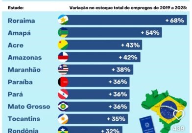 Levantamento nacional destaca a PB como o 2º estado do NE e o 6º do Brasil que mais criou empregos nos últimos 7 anos Levantamento nacional destaca a PB como o 2º estado do NE e o 6º do Brasil que mais criou empregos nos últimos 7 anos