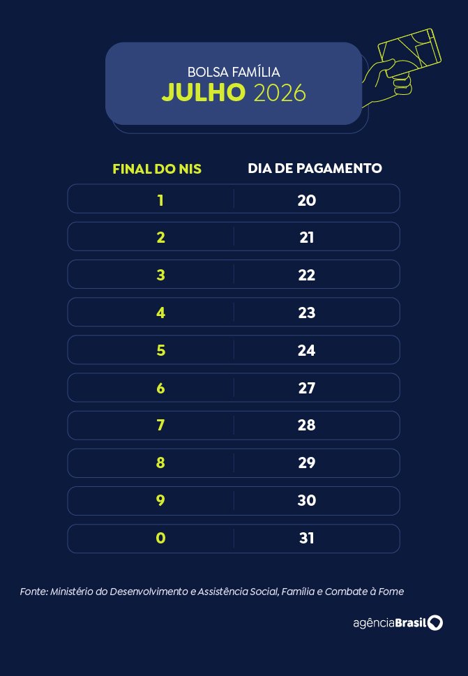 julho_2026 Caixa paga Bolsa Família de julho a beneficiários com NIS de final 4