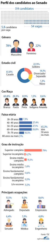 info_perfil_candidatos_senado-213x1024 Quem disputa o Senado em 2026: veja perfil, partidos e distribuição pelo país Fonte: Agência Senado