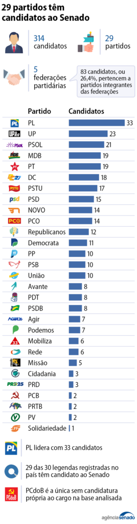 info_quem_tem_mais_candidatos-268x1024 Quem disputa o Senado em 2026: veja perfil, partidos e distribuição pelo país Fonte: Agência Senado