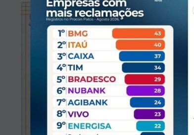 Procon de Patos divulga o ranking de empresas com maior número de reclamações; bancos lideram Procon de Patos divulga o ranking de empresas com maior número de reclamações; bancos lideram
