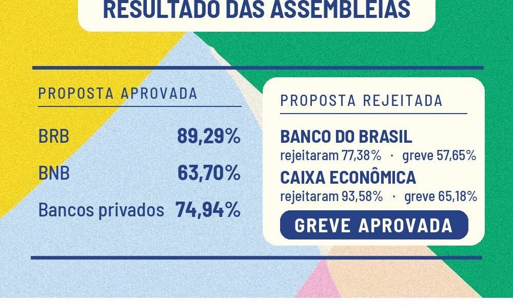 Bancários do BB e da Caixa na Paraíba aprovam greve a partir de quinta-feira Bancários do BB e da Caixa na Paraíba aprovam greve a partir de quinta-feira
